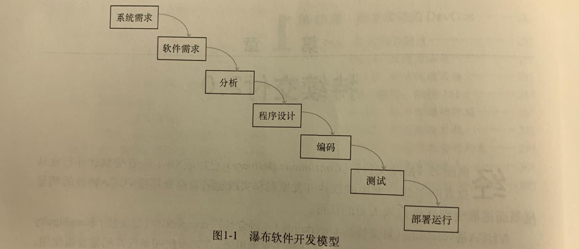 瀑布软件开发模型