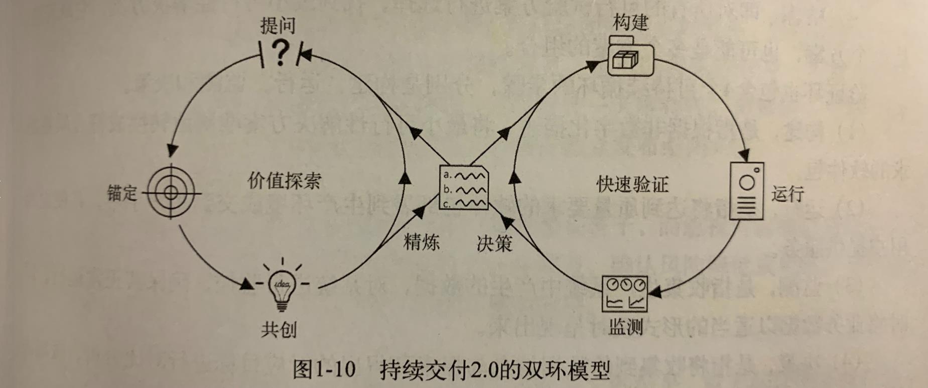 持续交付2.0的双环模型