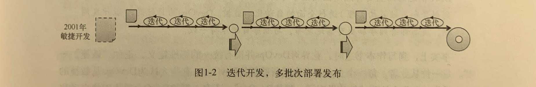 迭代开发-多批次部署发布