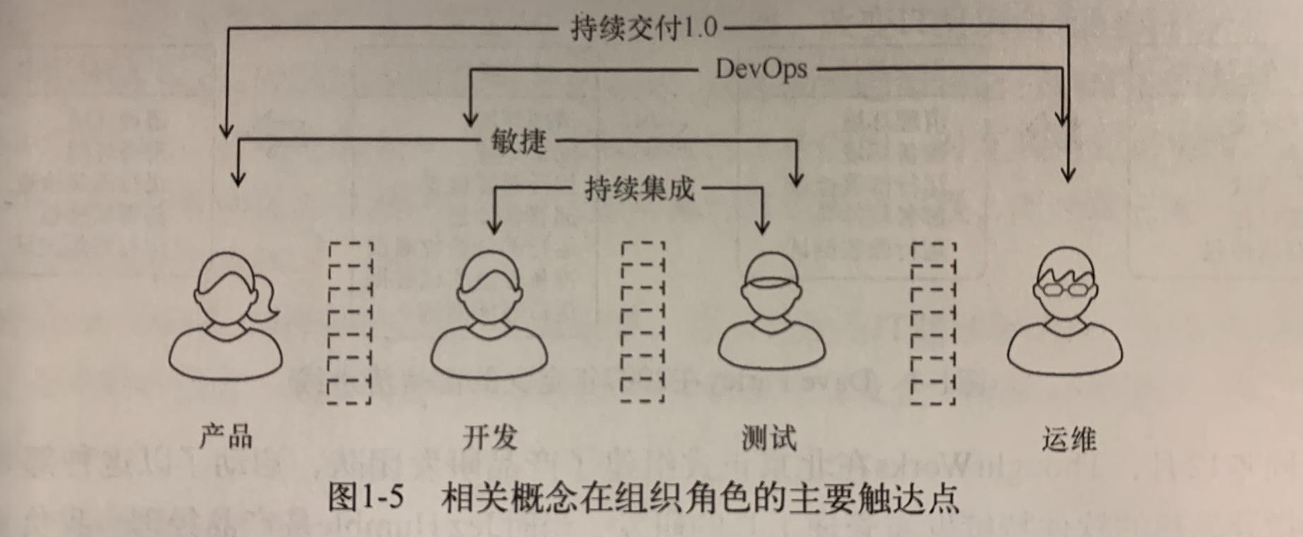 相关概念在组织角色的主要触达点