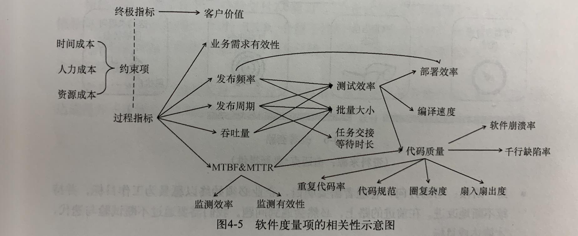 软件度量项的相关性示意图