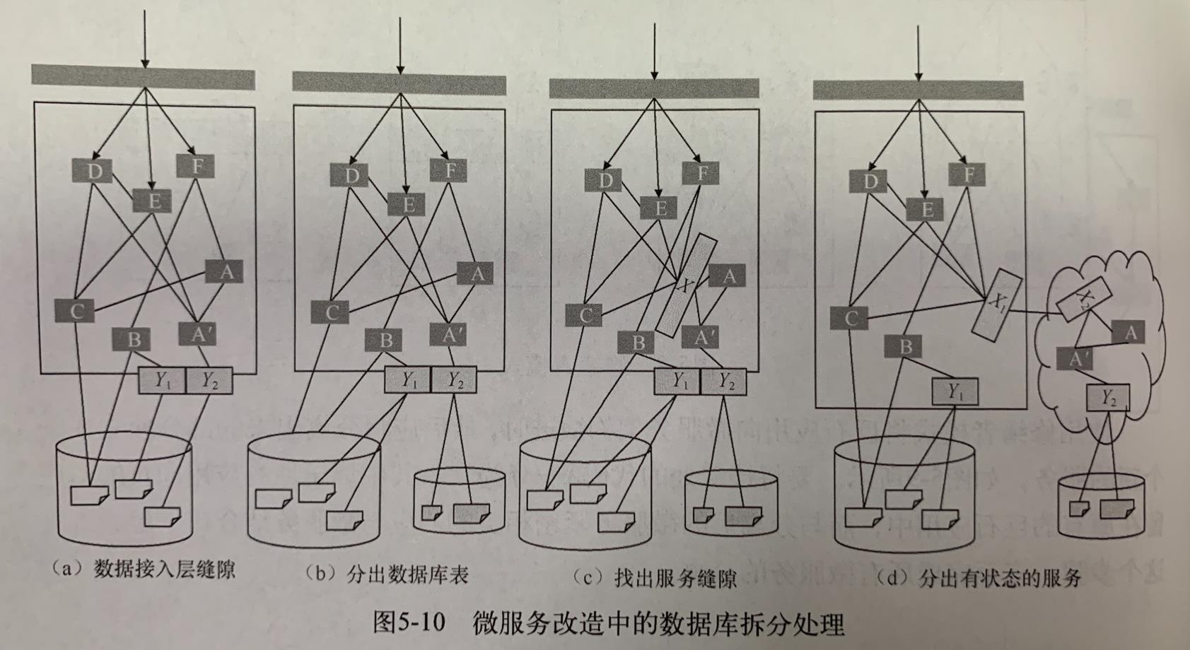 微服务改造中的数据库拆分处理