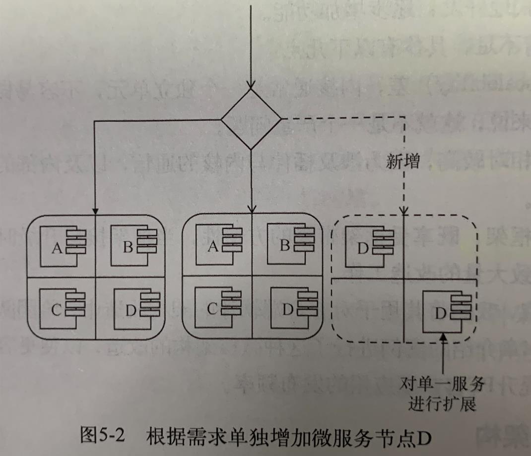 根据需求单独增加微服务节点D